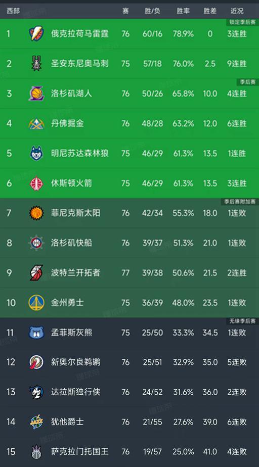 九游体育app-随着湖人完胜骑士，快船不敌开拓者，西部最新排名出炉！火箭第6